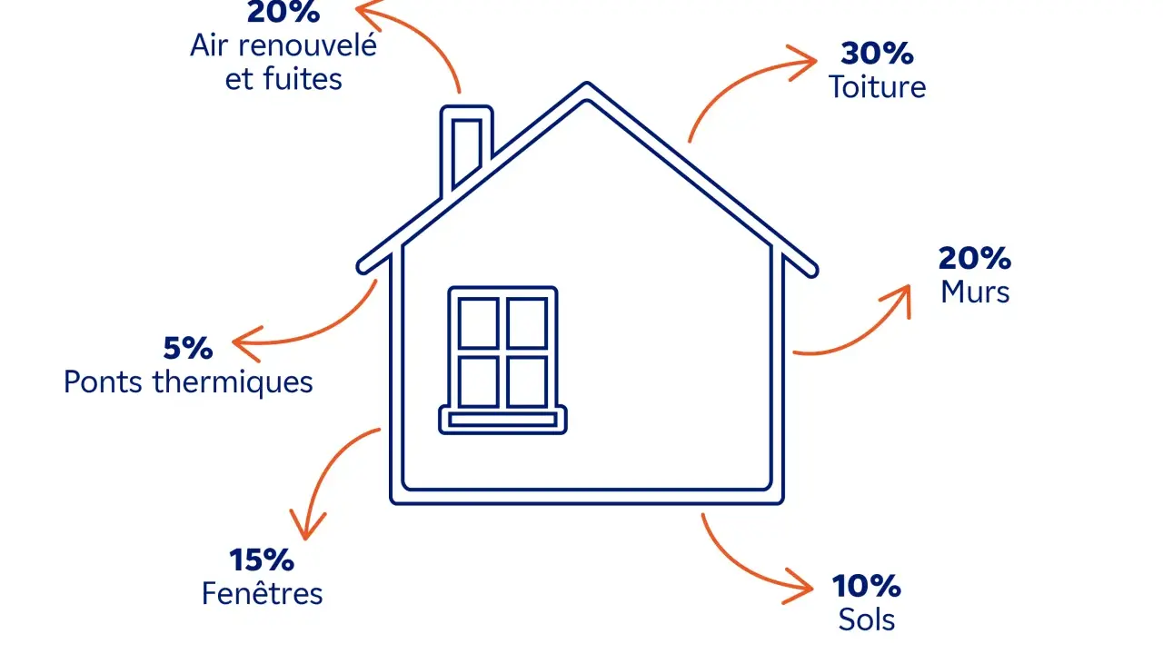 Schéma DPE hellowatt : 30% déperditions par la toiture, 20% par les murs, 20% par l'air renouvelé et fuites, 15% par les fenêtres, 10% par les sols, 5% par ponts thermiques.