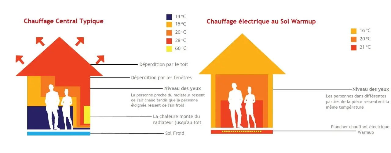 Comparaison entre chauffage central (radiateur) et chauffage au sol Warmup. Le radiateur crée des zones de chaleur inégales, le sol assure une température uniforme.