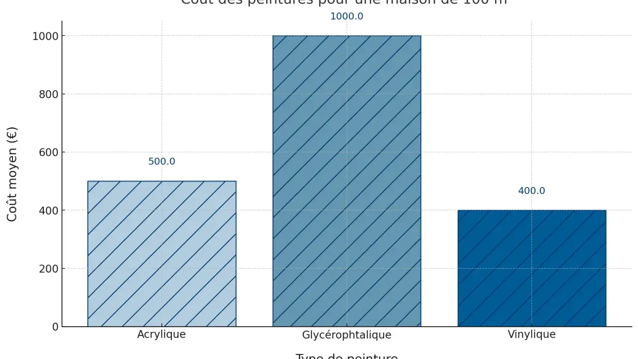Coût moyen pour une maison de 100 m² : Acrylique (500€), Glycérophtalique (1000€), Vinylique (400€). Le prix peinture m2 varie selon le type.