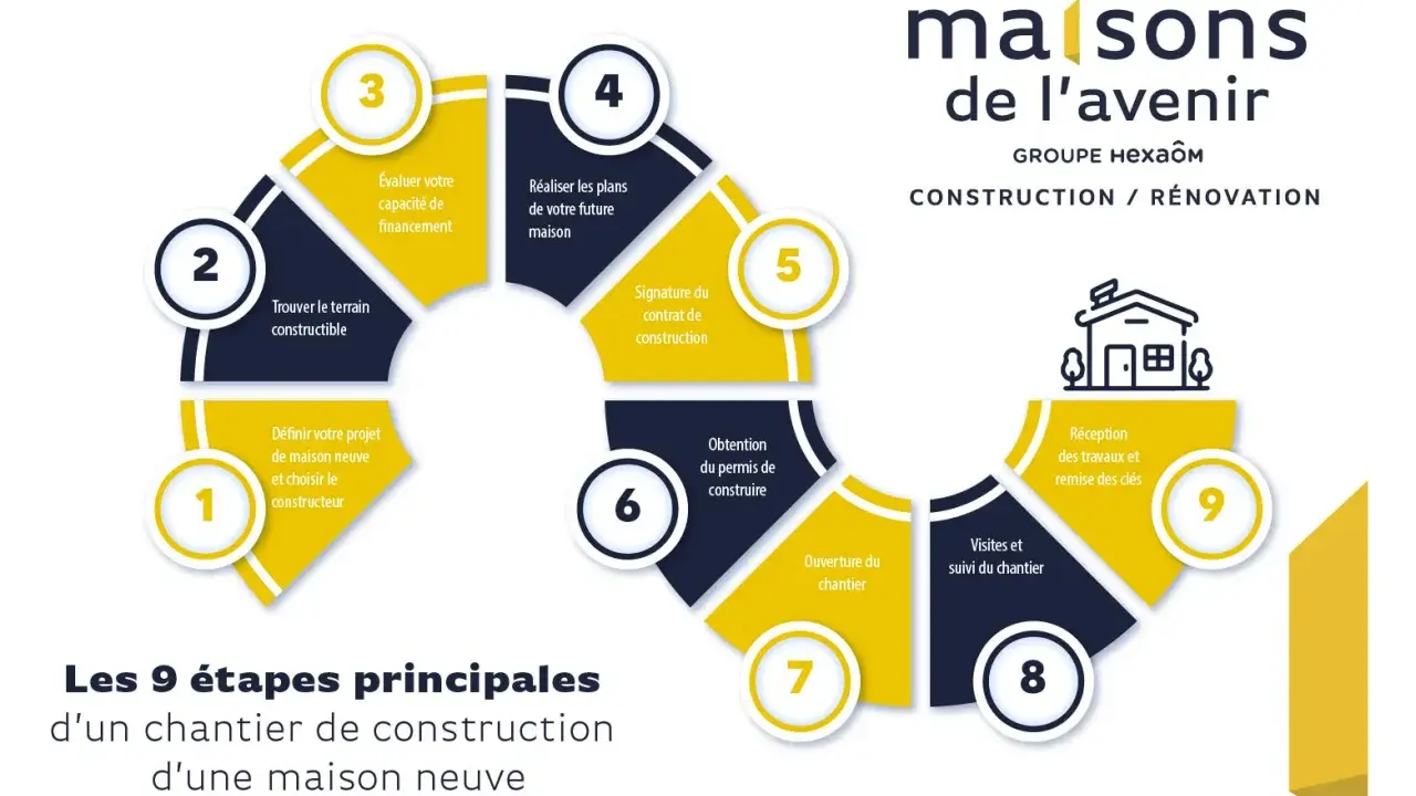 Schéma des 9 étapes principales d'un chantier de construction d'une maison neuve, de la définition du projet à la remise des clés.