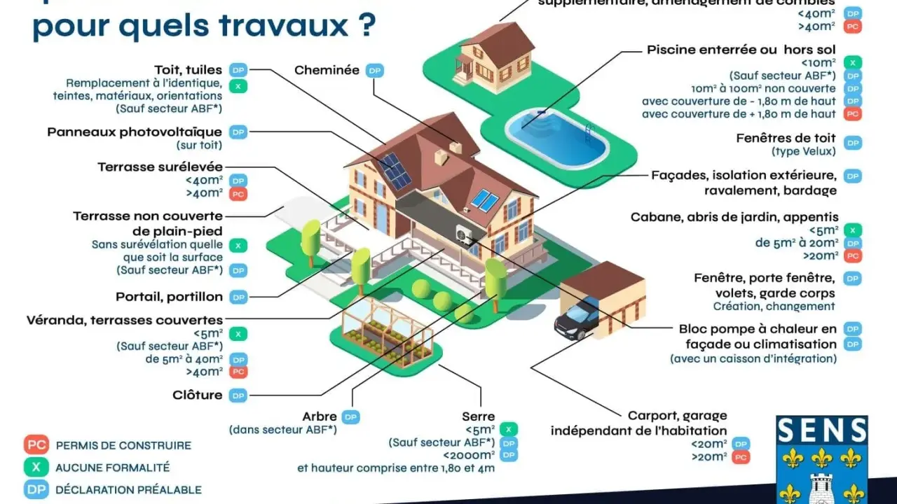 Schéma illustrant les autorisations nécessaires pour divers travaux de rénovation de bâtiment, comme l'ajout de panneaux solaires ou la construction d'une véranda.