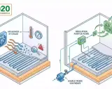 Schéma d'un plancher chauffant hydraulique montrant la régulation de l'air et de l'humidité pour un confort optimal.