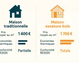 Comparaison : maison traditionnelle (1400€/m², partielle RE2025) vs maison ossature bois (1700€/m², totale RE2025). Le prix de construction maison bois est plus élevé mais offre plus d'avantages.