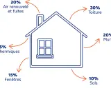 Schéma DPE hellowatt : 30% déperditions par la toiture, 20% par les murs, 20% par l'air renouvelé et fuites, 15% par les fenêtres, 10% par les sols, 5% par ponts thermiques.