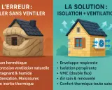 Schéma d'une maison autonome : l'erreur d'isoler sans ventiler cause humidité et moisissures, la solution est isolation et ventilation pour un air sain.