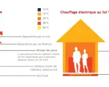 Comparaison entre chauffage central (radiateur) et chauffage au sol Warmup. Le radiateur crée des zones de chaleur inégales, le sol assure une température uniforme.
