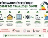 Schéma des travaux de second oeuvre pour une rénovation énergétique : diagnostic, isolation, menuiseries, ventilation, chauffage, production d'énergie.