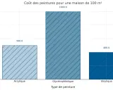 Coût moyen pour une maison de 100 m² : Acrylique (500€), Glycérophtalique (1000€), Vinylique (400€). Le prix peinture m2 varie selon le type.