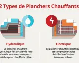 Plancher chauffant hydraulique avec tuyaux d'eau chaude vs électrique avec câbles chauffants. Quelle chaudière pour plancher chauffant hydraulique ?