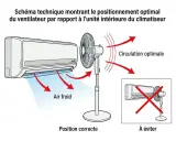 Schéma montrant comment positionner un ventilateur pour une circulation d'air optimale avec un climatiseur. Le mode fan du climatiseur est bien utilisé.
