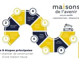 Schéma des 9 étapes principales d'un chantier de construction d'une maison neuve, de la définition du projet à la remise des clés.