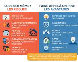 Comparer les risques du bricolage pour rénover une maison avec les avantages de faire appel à un professionnel : expertise, assurances, tranquillité.
