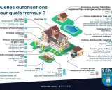Schéma illustrant les autorisations nécessaires pour divers travaux de rénovation de bâtiment, comme l'ajout de panneaux solaires ou la construction d'une véranda.