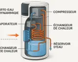 Schéma d'un chauffe-eau thermodynamique air extérieur : compresseur, évaporateur, échangeurs de chaleur et réservoir d'eau.