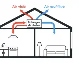 Schéma illustrant le fonctionnement d'une VMC double flux : l'air vicié est extrait et l'air neuf filtré est insufflé, avec un échangeur de chaleur.
