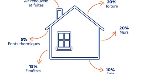 Schéma DPE hellowatt : 30% déperditions par la toiture, 20% par les murs, 20% par l'air renouvelé et fuites, 15% par les fenêtres, 10% par les sols, 5% par ponts thermiques.