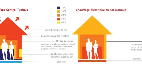 Comparaison entre chauffage central (radiateur) et chauffage au sol Warmup. Le radiateur crée des zones de chaleur inégales, le sol assure une température uniforme.