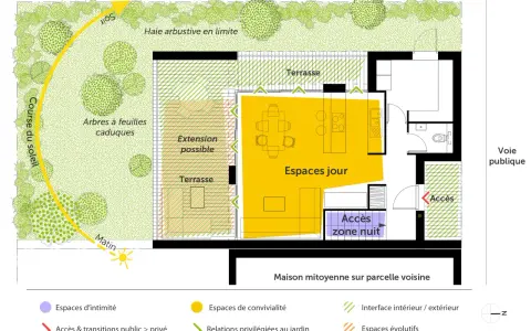 Plan d'une maison de 70m2 avec espaces jour et nuit, terrasses, jardin et indication de la course du soleil.