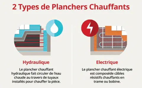 Plancher chauffant hydraulique avec tuyaux d'eau chaude vs électrique avec câbles chauffants. Quelle chaudière pour plancher chauffant hydraulique ?