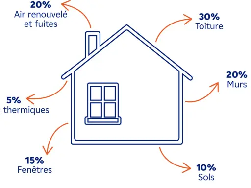 Schéma DPE hellowatt : 30% déperditions par la toiture, 20% par les murs, 20% par l'air renouvelé et fuites, 15% par les fenêtres, 10% par les sols, 5% par ponts thermiques.