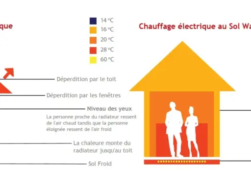 Comparaison entre chauffage central (radiateur) et chauffage au sol Warmup. Le radiateur crée des zones de chaleur inégales, le sol assure une température uniforme.