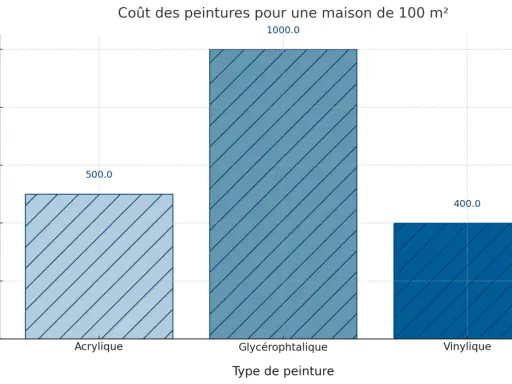 Coût moyen pour une maison de 100 m² : Acrylique (500€), Glycérophtalique (1000€), Vinylique (400€). Le prix peinture m2 varie selon le type.