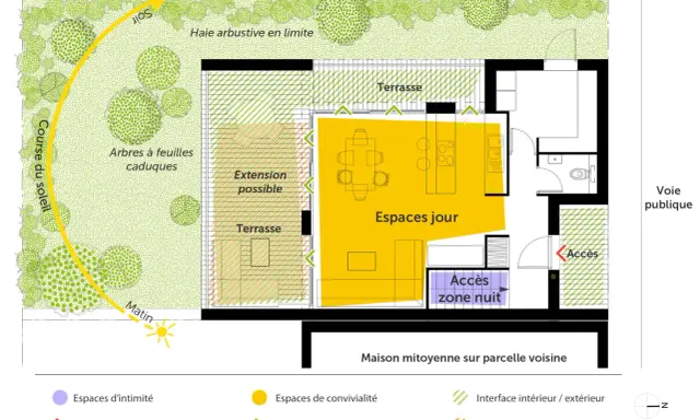 Plan d'une maison de 70m2 avec espaces jour et nuit, terrasses, jardin et indication de la course du soleil.