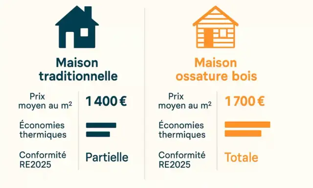 Comparaison : maison traditionnelle (1400€/m², partielle RE2025) vs maison ossature bois (1700€/m², totale RE2025). Le prix de construction maison bois est plus élevé mais offre plus d'avantages.