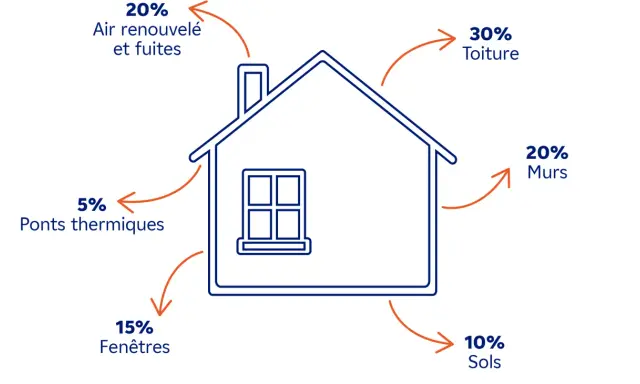 Schéma DPE hellowatt : 30% déperditions par la toiture, 20% par les murs, 20% par l'air renouvelé et fuites, 15% par les fenêtres, 10% par les sols, 5% par ponts thermiques.