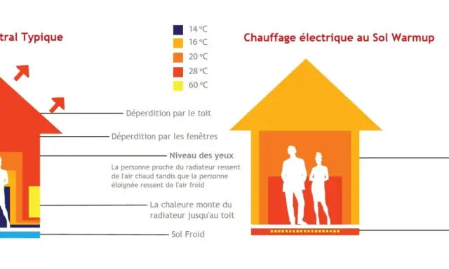 Comparaison entre chauffage central (radiateur) et chauffage au sol Warmup. Le radiateur crée des zones de chaleur inégales, le sol assure une température uniforme.