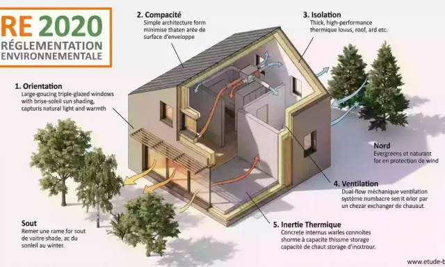 Plan d'une maison bioclimatique RE 2020 : orientation, compacité, isolation, ventilation, inertie thermique et protection solaire.