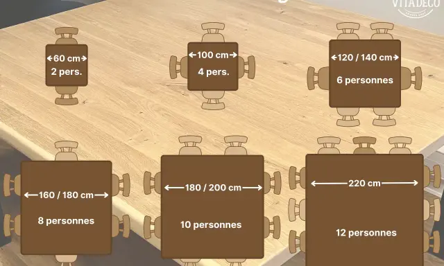 Guide des dimensions pour une table à manger carrée : de 60 cm pour 2 personnes à 220 cm pour 12 personnes.