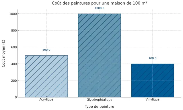 Coût moyen pour une maison de 100 m² : Acrylique (500€), Glycérophtalique (1000€), Vinylique (400€). Le prix peinture m2 varie selon le type.