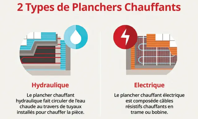 Plancher chauffant hydraulique avec tuyaux d'eau chaude vs électrique avec câbles chauffants. Quelle chaudière pour plancher chauffant hydraulique ?