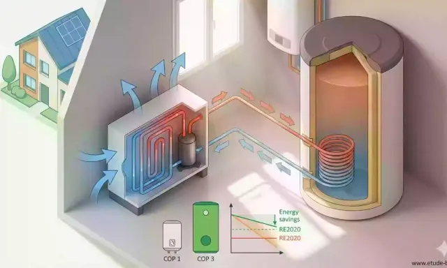 Schéma d'un chauffe eau thermodynamique intérieur, montrant le circuit de chauffage et le ballon d'eau chaude.
