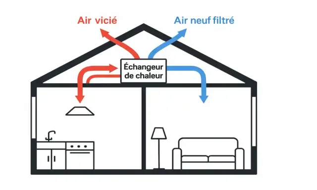 Schéma illustrant le fonctionnement d'une VMC double flux : l'air vicié est extrait et l'air neuf filtré est insufflé, avec un échangeur de chaleur.