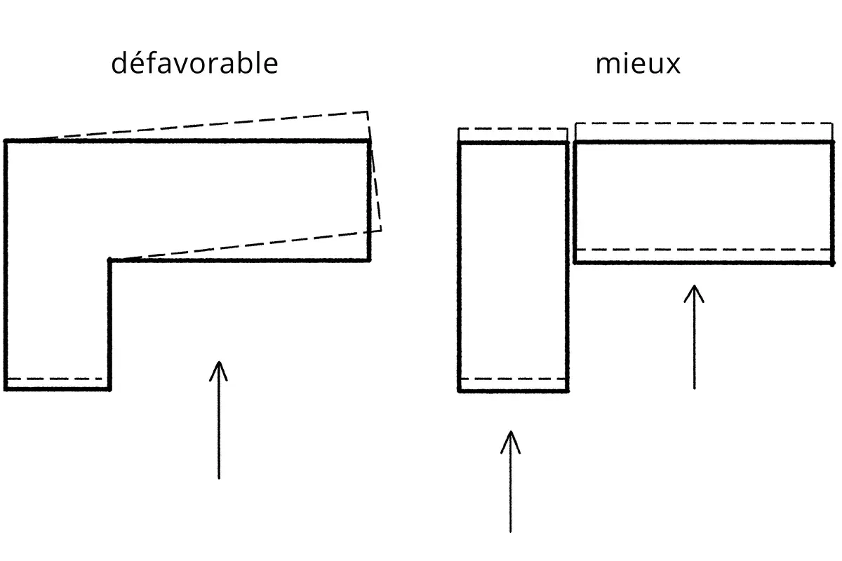 Schéma comparant une forme de maison défavorable et une forme de maison parasismique plus favorable, sous l'effet d'une force.