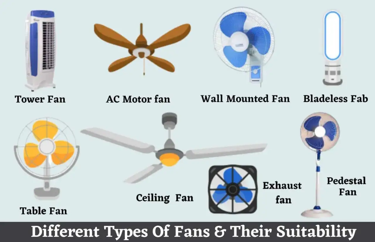 Divers types de ventilateur : tour, moteur AC, mural, sans pale, de table, de plafond, d'extraction, sur pied.