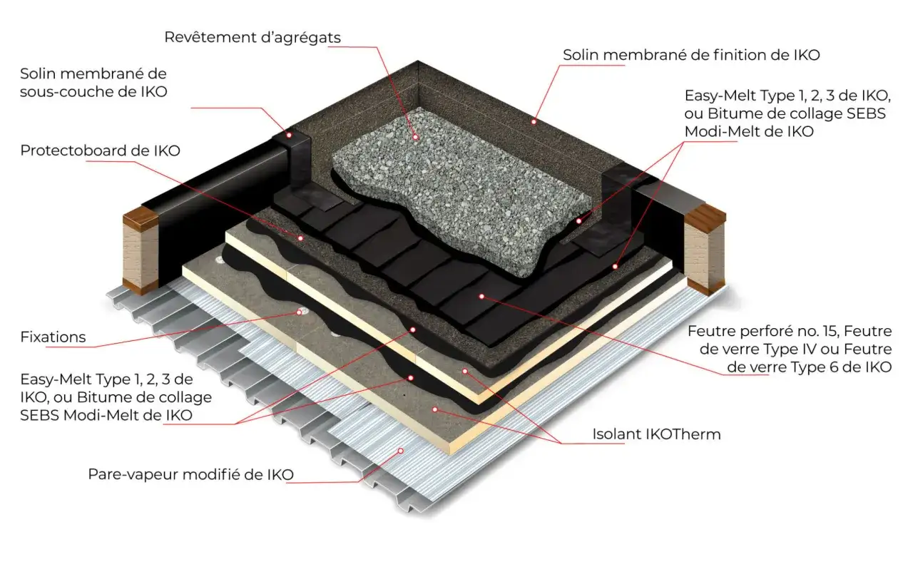 Coupe d'un toit plat IKO : isolant, pare-vapeur, membranes et gravier pour faire un toit plat durable.