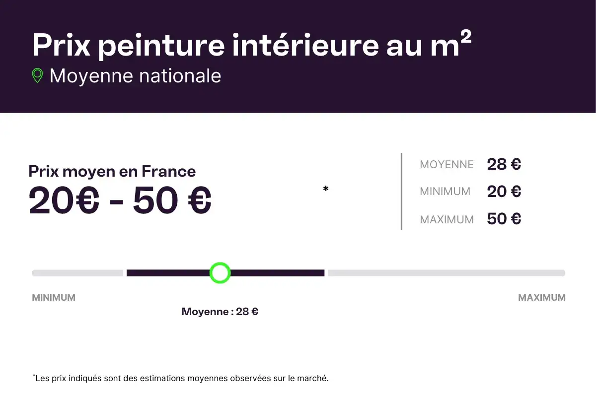 Prix peinture intérieure au m² : moyenne nationale 28€, minimum 20€, maximum 50€. Estimation du prix peinture m².