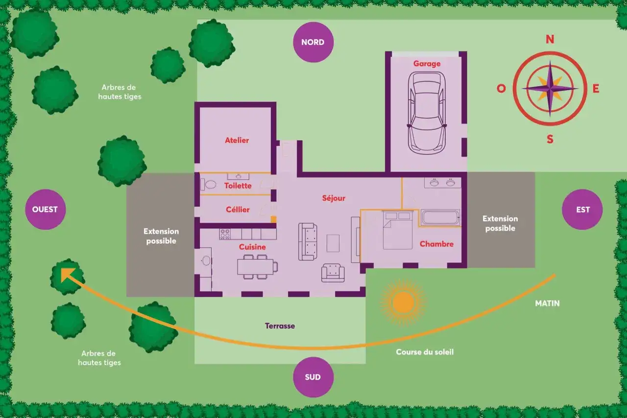 Plan de maison avec garage, atelier, cuisine, séjour, chambre, terrasse. Indique les orientations (Nord, Sud, Est, Ouest) et la course du soleil.