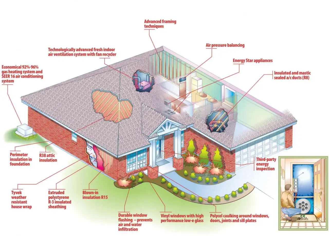 Maison plain-pied économe : système de chauffage performant, isolation avancée, fenêtres basse émissivité, ventilation et inspection énergétique pour le meilleur chauffage.