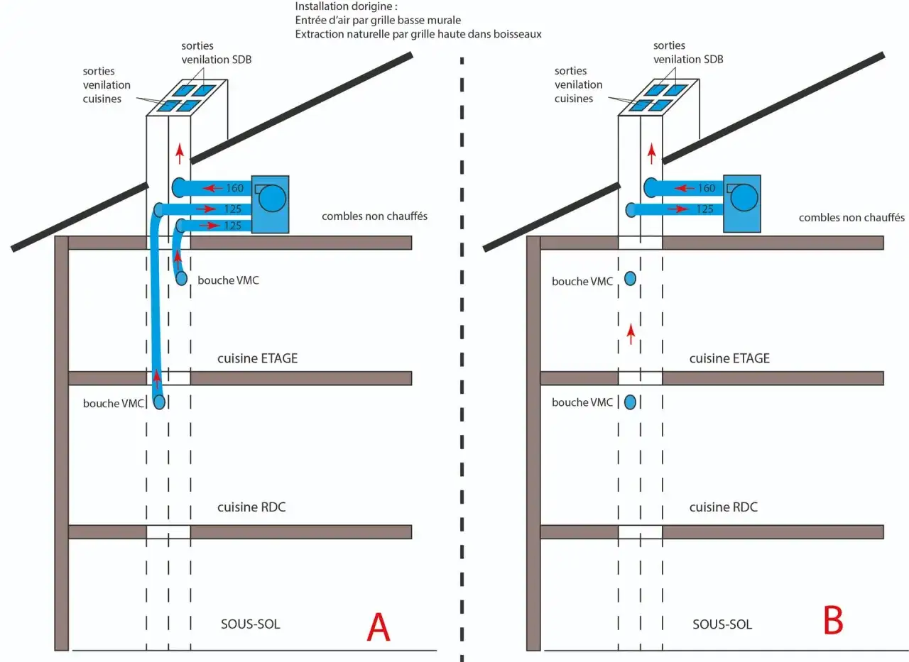 Sch&eacute;ma comparatif A et B montrant comment installer une VMC dans une maison, avec les bouches d'extraction dans les cuisines et salles de bain.