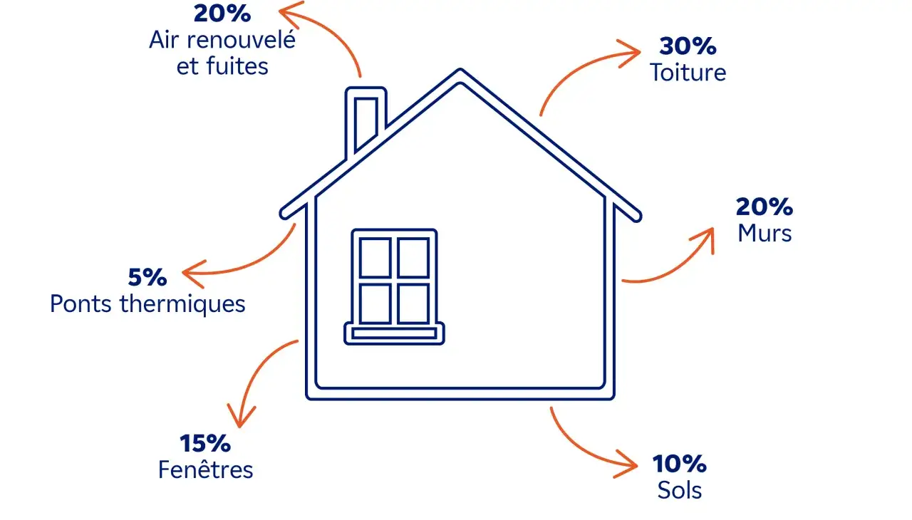 Sch&eacute;ma DPE : 30% d&eacute;perditions par la toiture, 20% par les murs, 20% par l'air renouvel&eacute; et fuites, 15% par les fen&ecirc;tres, 10% par les sols, 5% par les ponts thermiques.