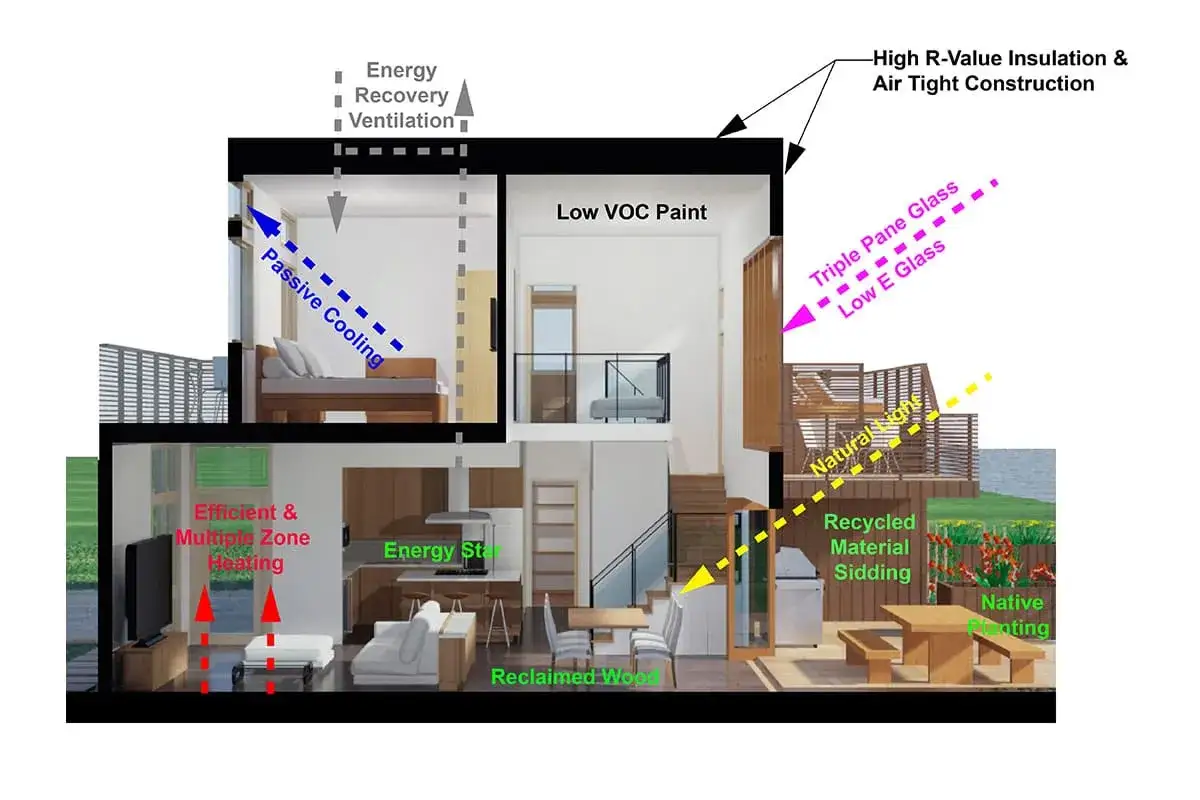 Schéma d'une maison autonome en énergie, montrant isolation, ventilation, et matériaux durables pour un confort optimal.