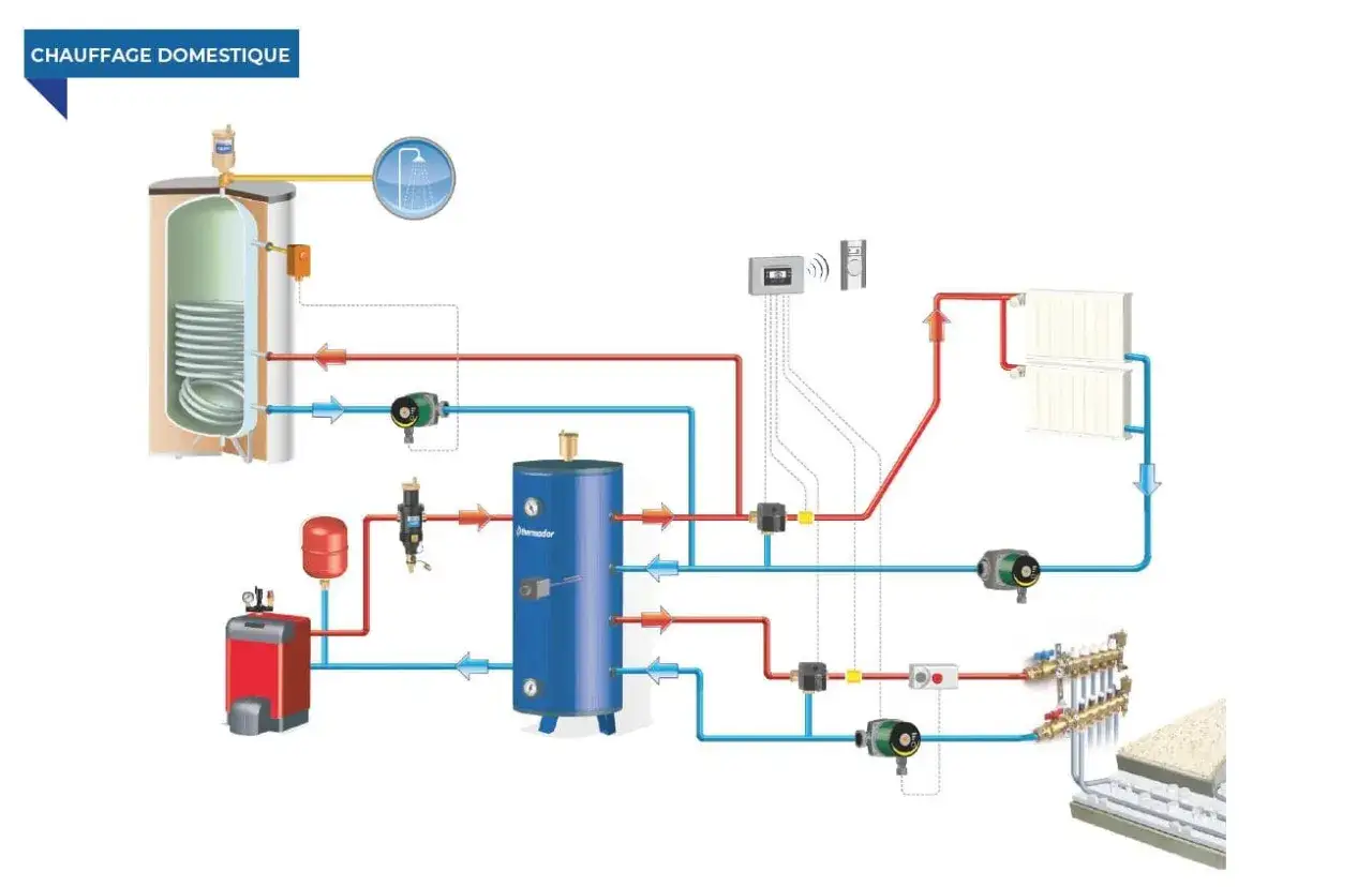 Sch&eacute;ma de chauffage domestique : quelle chaudi&egrave;re pour plancher chauffant hydraulique ? Syst&egrave;me avec ballon tampon, radiateurs et plancher chauffant.